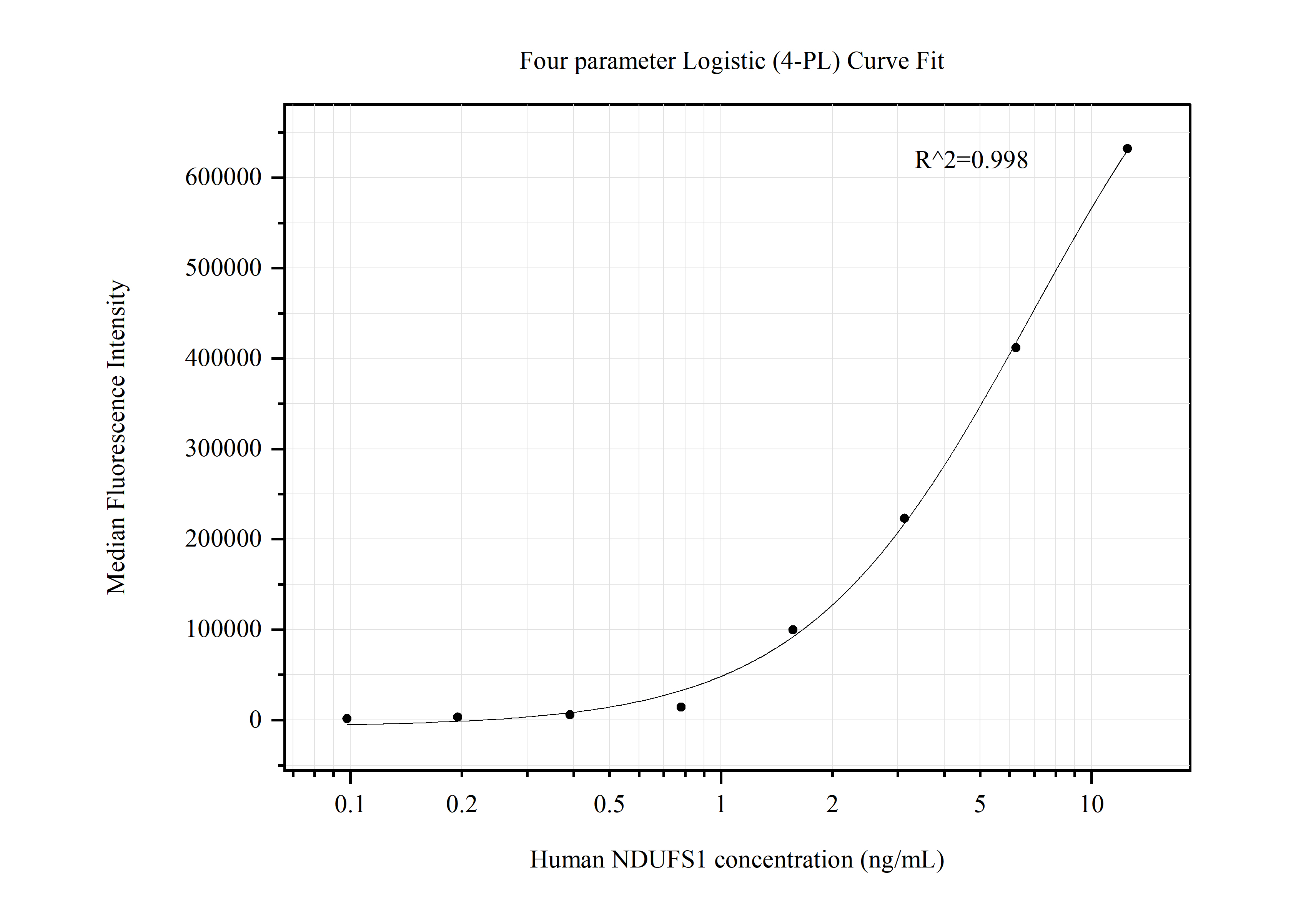 Cytometric bead array standard curve of MP50476-2